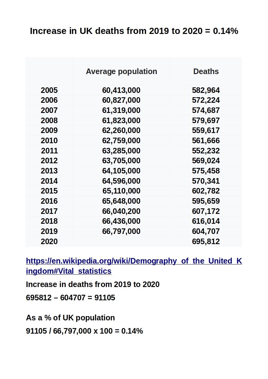 Increase in UK deaths from 2019 to 2020 = 0.14%